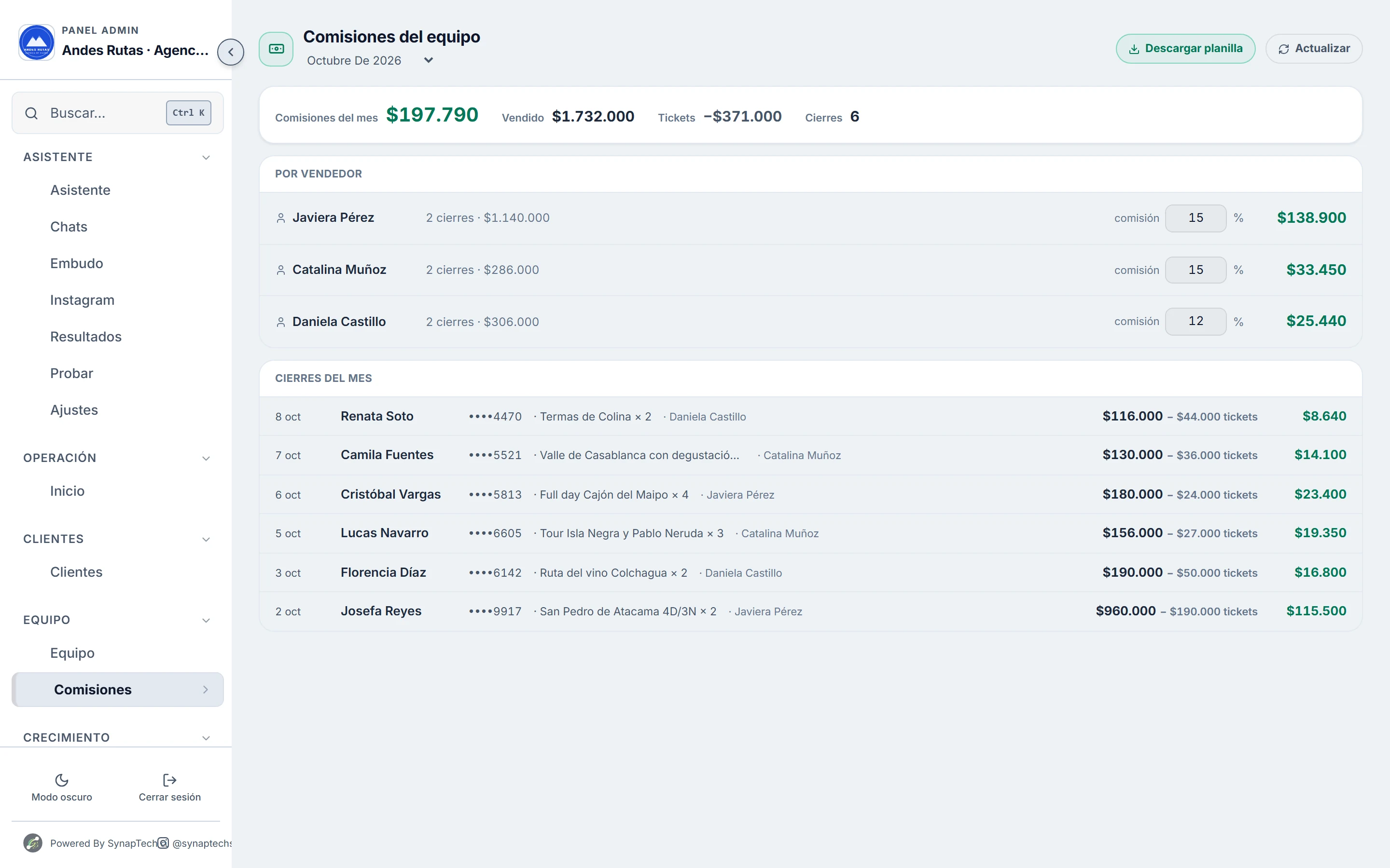 Comisiones del equipo de ventas del mes